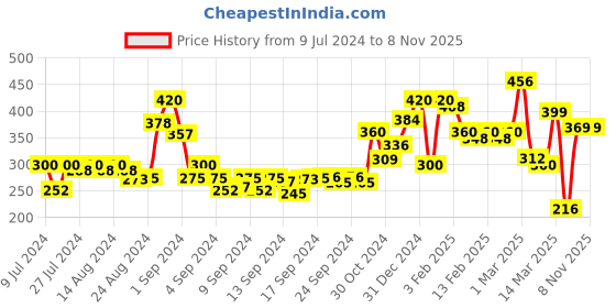 ajio.com ardeur Knit Shorts with Drawstring Waist ardeur Price History Graph from 9 Jul 2024 to 3 Nov 2025