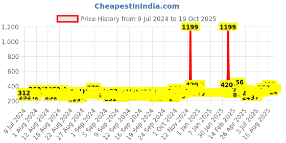 ajio.com ardeur Knit Shorts with Drawstring Waist ardeur Price History Graph from 9 Jul 2024 to 18 Oct 2025