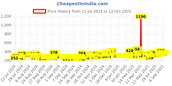 ajio.com ardeur Knit Shorts with Drawstring Waist ardeur Price History Graph from 11 Jul 2024 to 11 Oct 2025