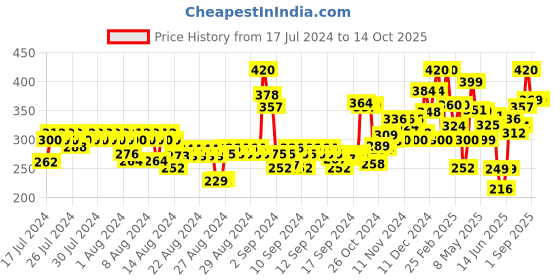 ajio.com ardeur Knit Shorts with Drawstring Waist ardeur Price History Graph from 17 Jul 2024 to 14 Oct 2025