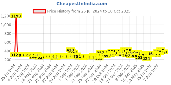 ajio.com ardeur Knit Shorts with Drawstring Waist ardeur Price History Graph from 25 Jul 2024 to 9 Oct 2025
