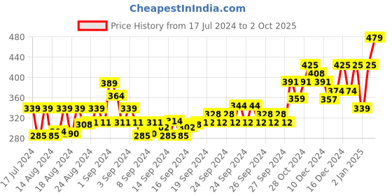 ajio.com ardeur Men Heathered Joggers with Drawstring Waist ardeur Price History Graph from 17 Jul 2024 to 2 Oct 2025