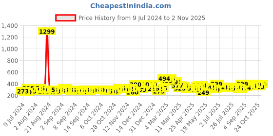 ajio.com ardeur Men Heathered Regular Fit Knit Shorts ardeur Price History Graph from 9 Jul 2024 to 2 Nov 2025