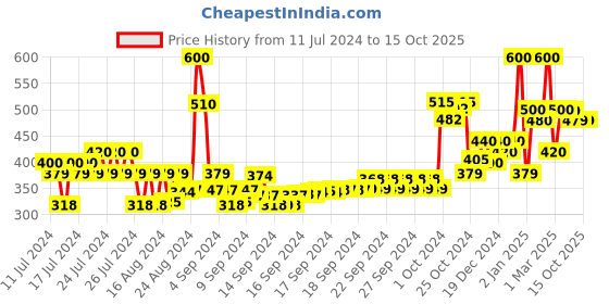 ajio.com ardeur Men Joggers with Insert Pockets ardeur Price History Graph from 11 Jul 2024 to 15 Oct 2025