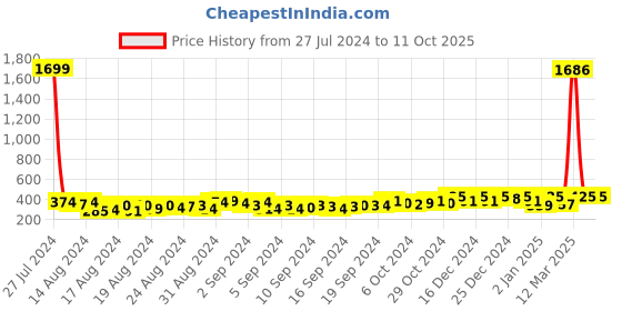 ajio.com ardeur Men Joggers with Insert Pockets ardeur Price History Graph from 27 Jul 2024 to 11 Oct 2025