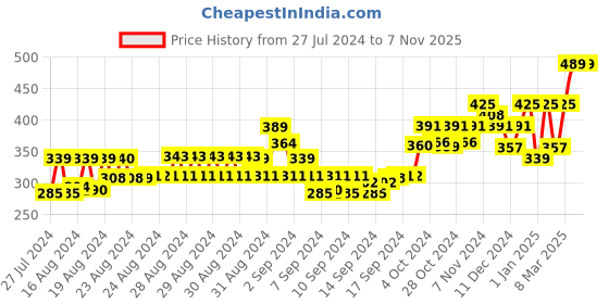 ajio.com ardeur Men Joggers with Insert Pockets ardeur Price History Graph from 27 Jul 2024 to 6 Nov 2025