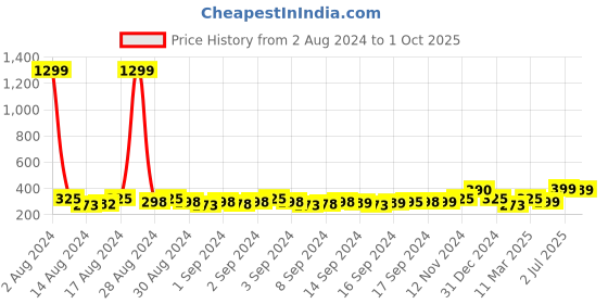 ajio.com ardeur Men Regular Fit Knit Shorts with Contrast Panel ardeur Price History Graph from 2 Aug 2024 to 1 Oct 2025