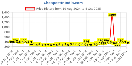 ajio.com ardeur Men Regular Fit Shorts with Insert Pockets ardeur Price History Graph from 19 Aug 2024 to 4 Oct 2025