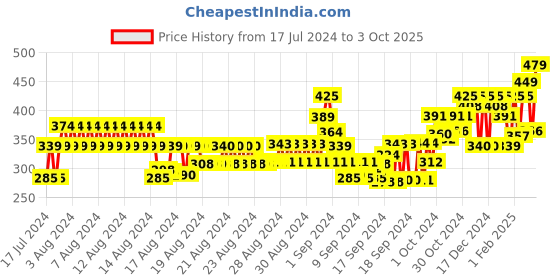 ajio.com ardeur Men Typographic Print Joggers with Insert Pockets ardeur Price History Graph from 17 Jul 2024 to 3 Oct 2025