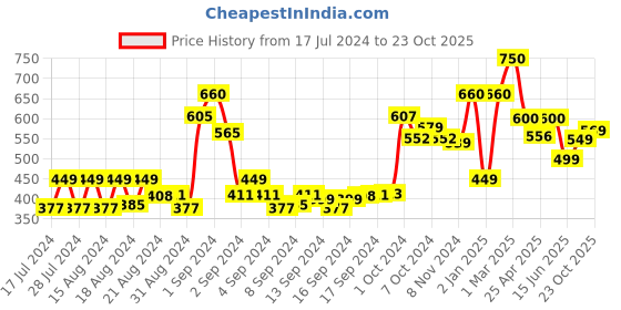 ajio.com ardeur Men Typographic Print Mid Rise Track Pant ardeur Price History Graph from 17 Jul 2024 to 23 Oct 2025