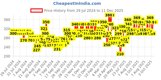 ajio.com ardeur Mid-Rise Knit Shorts ardeur Price History Graph from 29 Jul 2024 to 11 Dec 2025