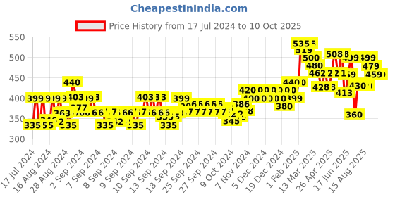 ajio.com ardeur Pack of 2 City Shorts with Drawstring Waist ardeur Price History Graph from 17 Jul 2024 to 9 Oct 2025