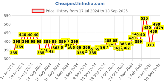ajio.com ardeur Pack of 2 City Shorts with Insert Pockets ardeur Price History Graph from 17 Jul 2024 to 18 Sep 2025