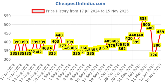 ajio.com ardeur Pack of 2 Flat Front City Shorts ardeur Price History Graph from 17 Jul 2024 to 15 Nov 2025