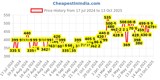 ajio.com ardeur Pack of 2 Flat Front Shorts ardeur Price History Graph from 17 Jul 2024 to 12 Oct 2025