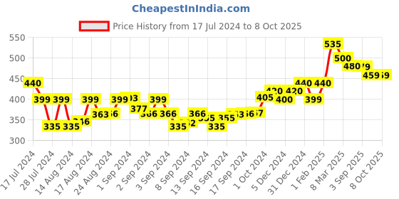ajio.com ardeur Pack of 2 Flat Front Shorts ardeur Price History Graph from 17 Jul 2024 to 7 Oct 2025