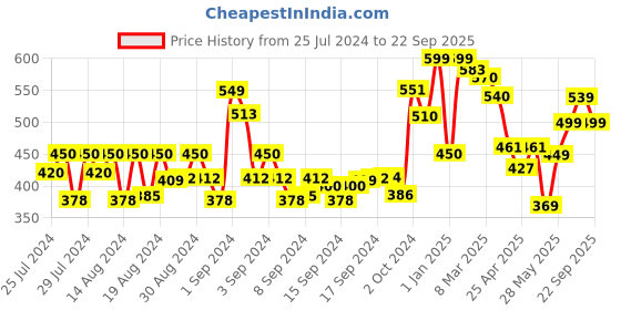 ajio.com ardeur Pack of 2 Flat Front Shorts ardeur Price History Graph from 25 Jul 2024 to 22 Sep 2025