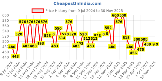 ajio.com ardeur Pack of 2 Men Regular Fit Knit Shorts ardeur Price History Graph from 9 Jul 2024 to 30 Nov 2025