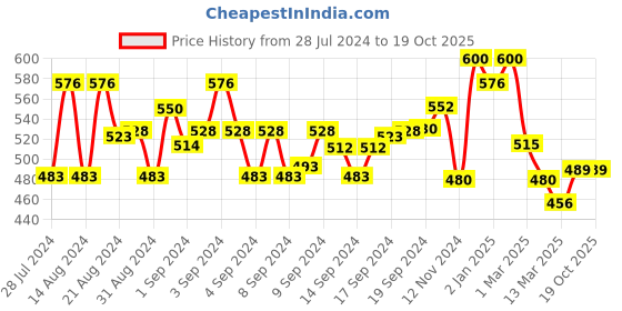 ajio.com ardeur Pack of 2 Men Regular Fit Knit Shorts ardeur Price History Graph from 28 Jul 2024 to 17 Oct 2025