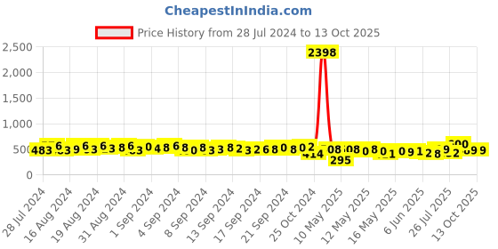 ajio.com ardeur Pack of 2 Men Regular Fit Knit Shorts ardeur Price History Graph from 28 Jul 2024 to 13 Oct 2025