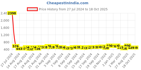 ajio.com ardeur Pack of 2 Men Regular Fit Knit Shorts ardeur Price History Graph from 27 Jul 2024 to 18 Oct 2025