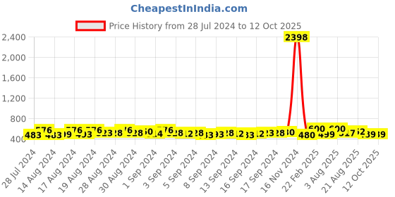 ajio.com ardeur Pack of 2 Men Regular Fit Knit Shorts ardeur Price History Graph from 28 Jul 2024 to 12 Oct 2025