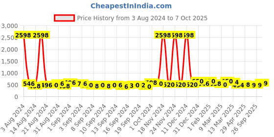 ajio.com ardeur Pack of 2 Men Regular Fit Shorts ardeur Price History Graph from 3 Aug 2024 to 7 Oct 2025