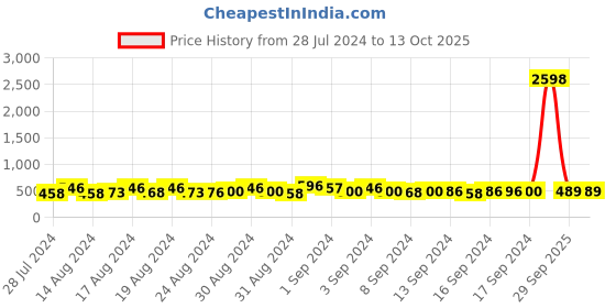 ajio.com ardeur Pack of 2 Men Typographic Print Regular Fit Shorts ardeur Price History Graph from 28 Jul 2024 to 13 Oct 2025