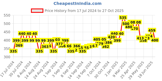 ajio.com ardeur Pack of 2 Shorts with Drawstring Waist ardeur Price History Graph from 17 Jul 2024 to 27 Oct 2025