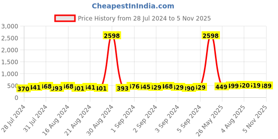 ajio.com ardeur Pack of 2 Shorts with Drawstring Waist ardeur Price History Graph from 28 Jul 2024 to 5 Nov 2025