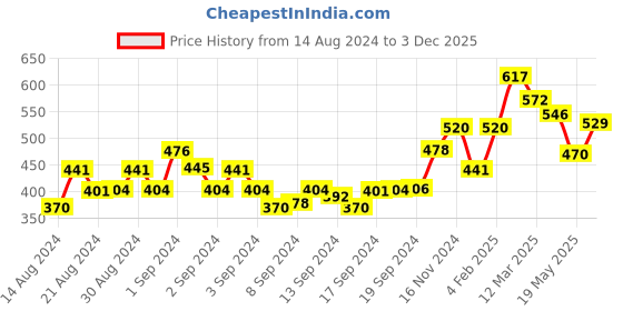 ajio.com ardeur Pack of 2 Shorts with Drawstring Waist ardeur Price History Graph from 14 Aug 2024 to 3 Dec 2025