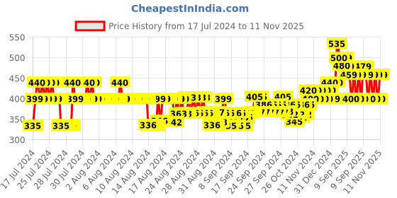 ajio.com ardeur Pack of 2 Shorts with Elasticated Waistband ardeur Price History Graph from 17 Jul 2024 to 11 Nov 2025