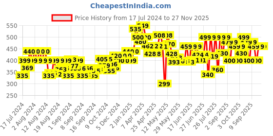 ajio.com ardeur Pack of 2 Shorts with Elasticated Waistband ardeur Price History Graph from 17 Jul 2024 to 27 Nov 2025