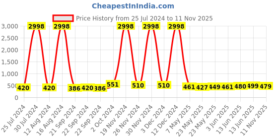 ajio.com ardeur Pack of 2 Shorts with Elasticated Waistband ardeur Price History Graph from 25 Jul 2024 to 11 Nov 2025