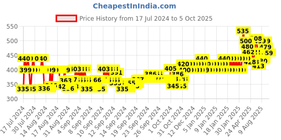 ajio.com ardeur Pack of 2 Shorts with Insert Pocket ardeur Price History Graph from 17 Jul 2024 to 4 Oct 2025