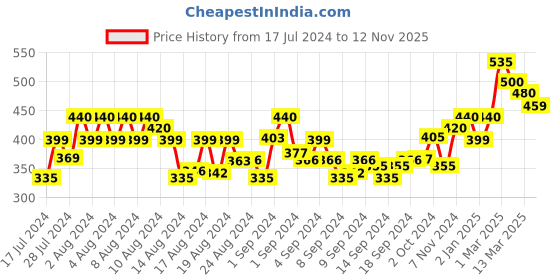ajio.com ardeur Pack of 2 Shorts with Insert Pocket ardeur Price History Graph from 17 Jul 2024 to 12 Nov 2025