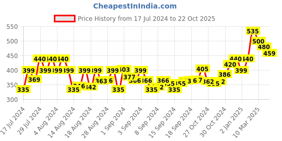 ajio.com ardeur Pack of 2 Shorts with Insert Pocket ardeur Price History Graph from 17 Jul 2024 to 22 Oct 2025