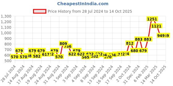 ajio.com ardeur Pack of 2 Shorts with Insert Pocket ardeur Price History Graph from 28 Jul 2024 to 14 Oct 2025