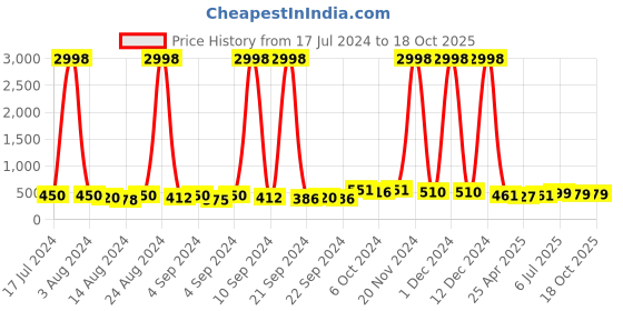 ajio.com ardeur Pack of 2 Typographic Print City Shorts ardeur Price History Graph from 17 Jul 2024 to 18 Oct 2025