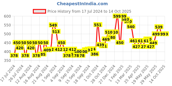 ajio.com ardeur Pack of 2 Typographic Print Shorts ardeur Price History Graph from 17 Jul 2024 to 13 Oct 2025
