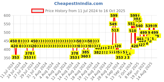 ajio.com ardeur Pack of 2 Typographic Print Shorts ardeur Price History Graph from 11 Jul 2024 to 16 Oct 2025