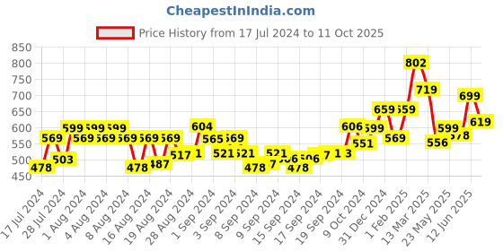 ajio.com ardeur Pack of 3 Flat Front Shorts ardeur Price History Graph from 17 Jul 2024 to 11 Oct 2025