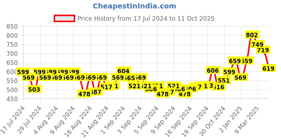 ajio.com ardeur Pack of 3 Flat Front Shorts ardeur Price History Graph from 17 Jul 2024 to 11 Oct 2025