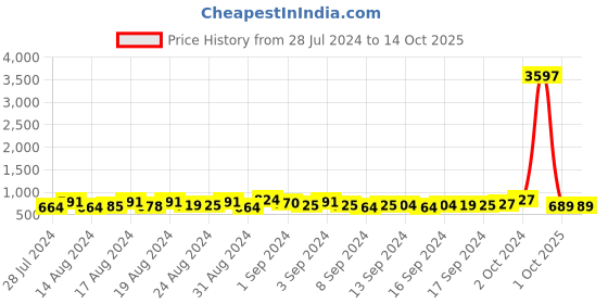ajio.com ardeur Pack of 3 Men Regular Fit Knit Shorts ardeur Price History Graph from 28 Jul 2024 to 14 Oct 2025