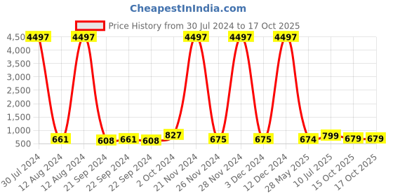 ajio.com ardeur Pack of 3 Printed Shorts ardeur Price History Graph from 30 Jul 2024 to 16 Oct 2025