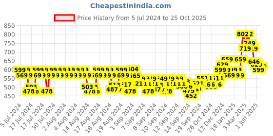 ajio.com ardeur Pack of 3 Shorts ardeur Price History Graph from 5 Jul 2024 to 25 Oct 2025