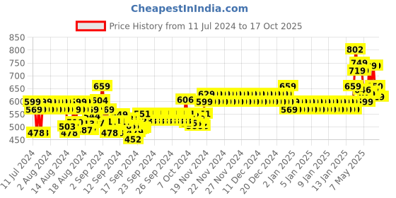 ajio.com ardeur Pack of 3 Shorts ardeur Price History Graph from 11 Jul 2024 to 16 Oct 2025