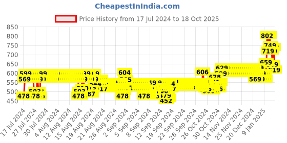 ajio.com ardeur Pack of 3 Shorts ardeur Price History Graph from 17 Jul 2024 to 18 Oct 2025