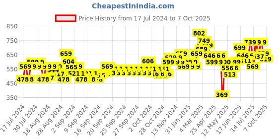 ajio.com ardeur Pack of 3 Shorts ardeur Price History Graph from 17 Jul 2024 to 7 Oct 2025