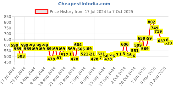 ajio.com ardeur Pack of 3 Shorts ardeur Price History Graph from 17 Jul 2024 to 7 Oct 2025